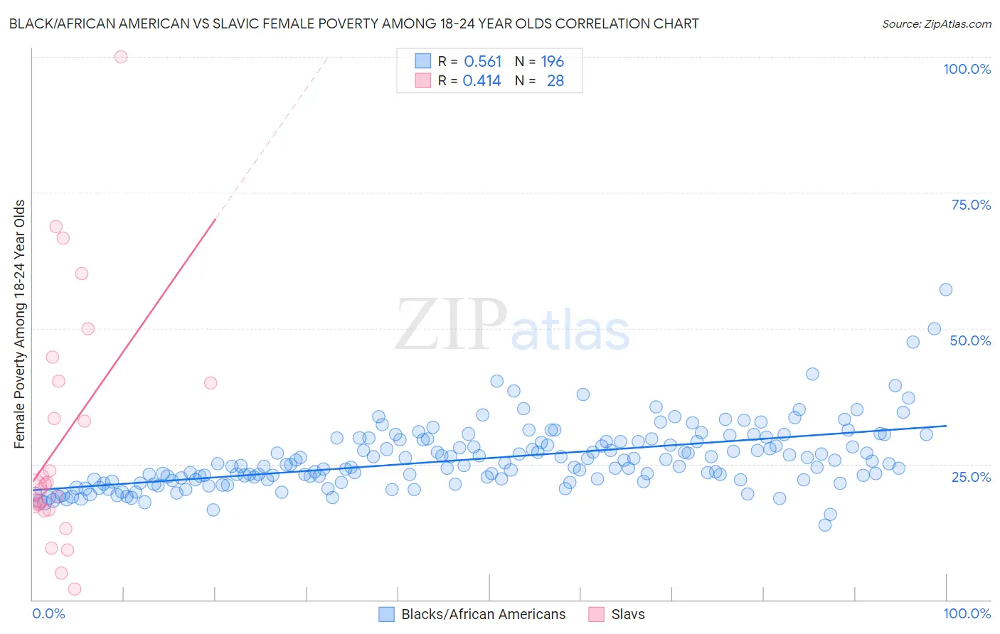 Black/African American vs Slavic Female Poverty Among 18-24 Year Olds
