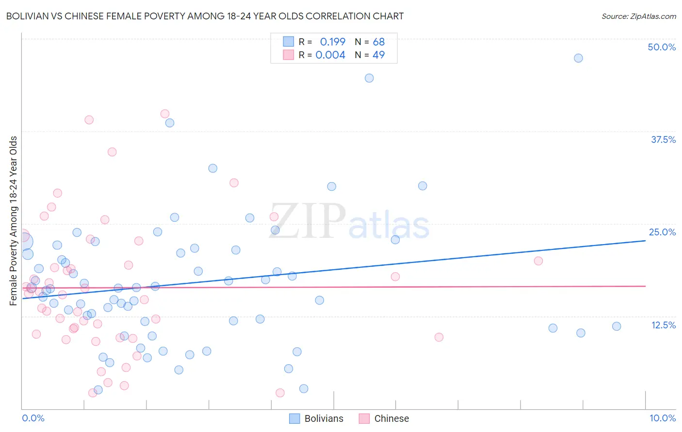 Bolivian vs Chinese Female Poverty Among 18-24 Year Olds