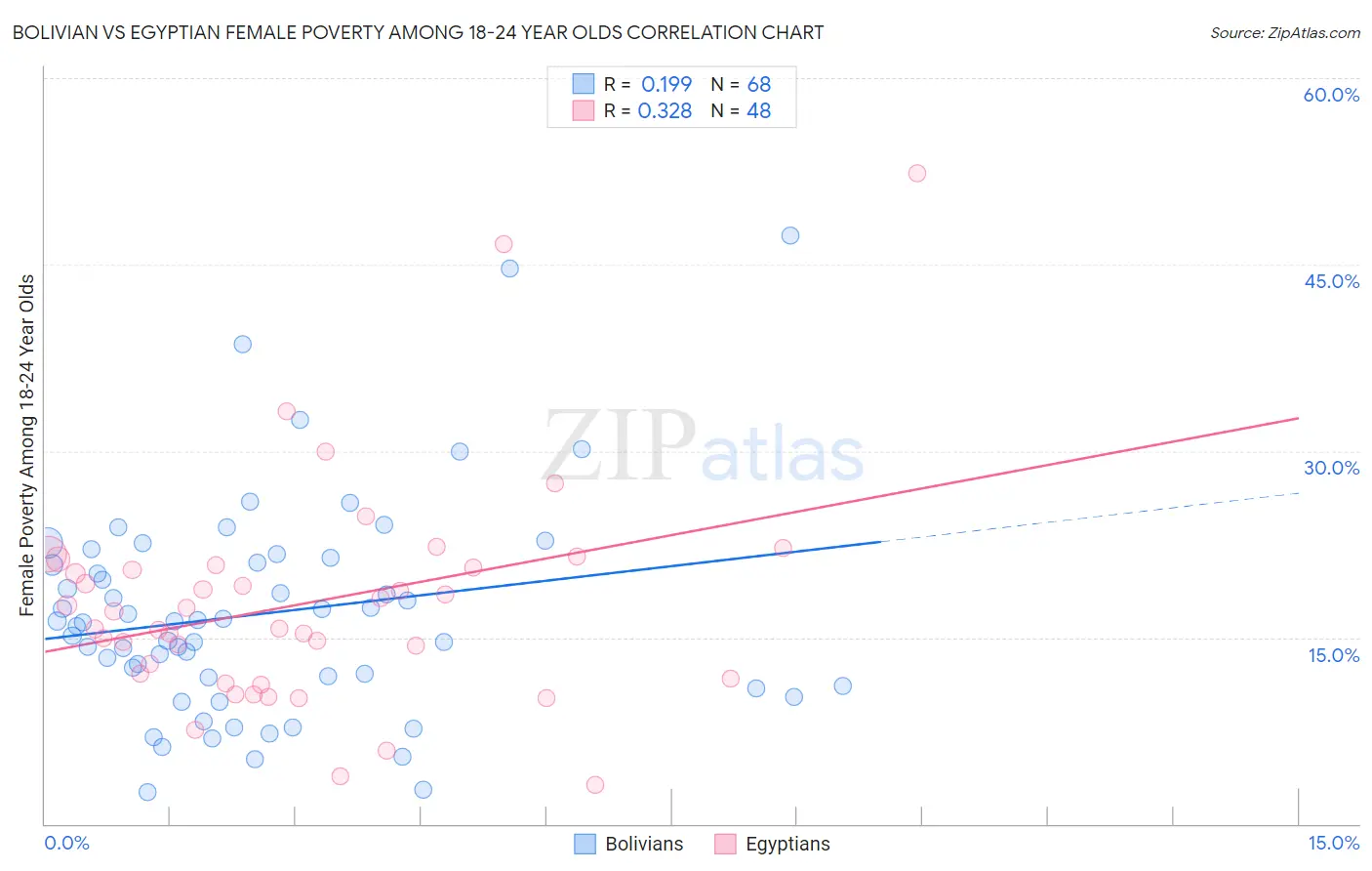 Bolivian vs Egyptian Female Poverty Among 18-24 Year Olds