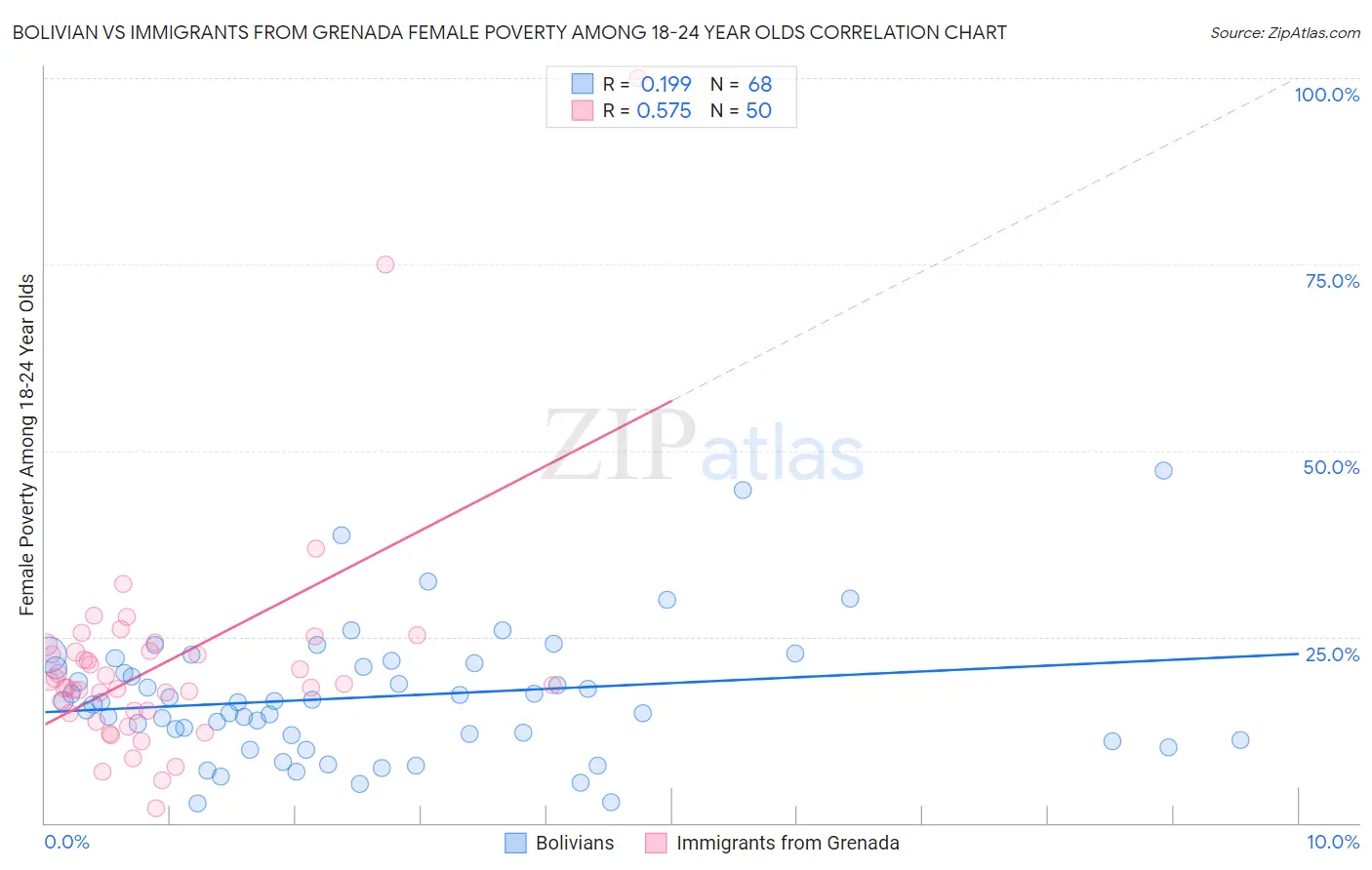 Bolivian vs Immigrants from Grenada Female Poverty Among 18-24 Year Olds