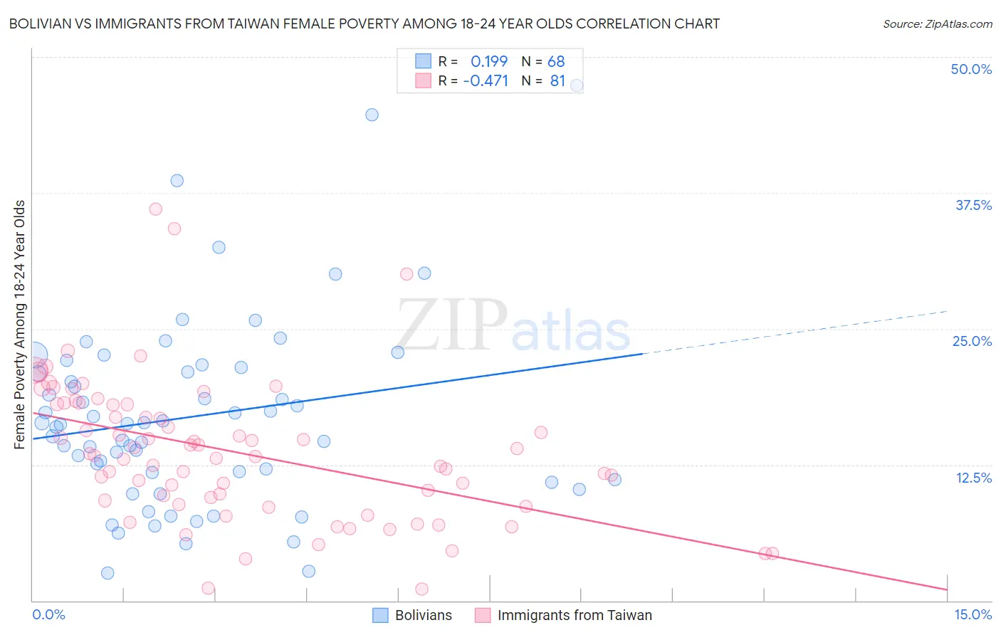 Bolivian vs Immigrants from Taiwan Female Poverty Among 18-24 Year Olds