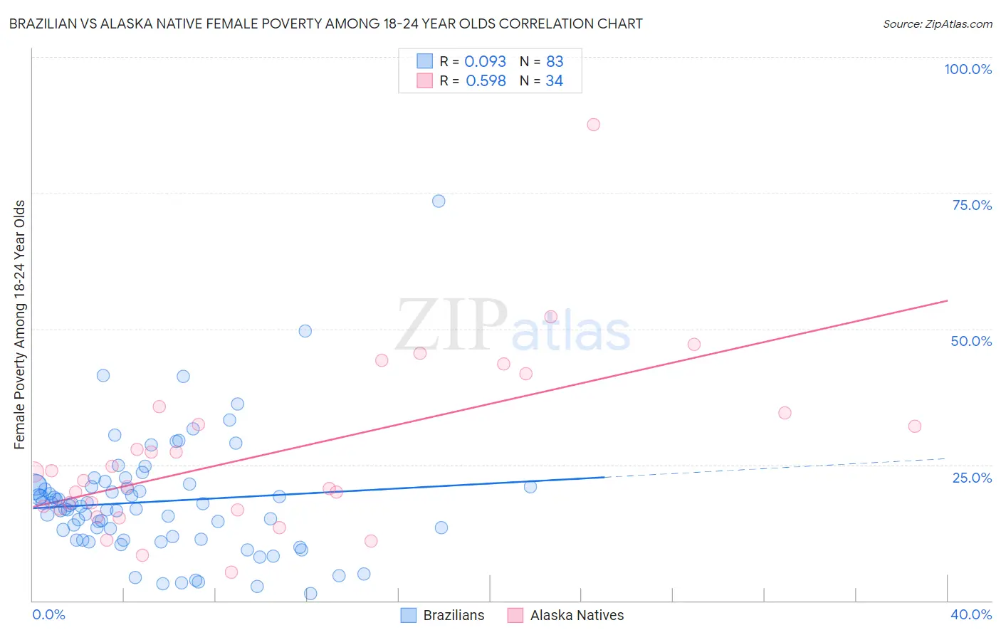 Brazilian vs Alaska Native Female Poverty Among 18-24 Year Olds