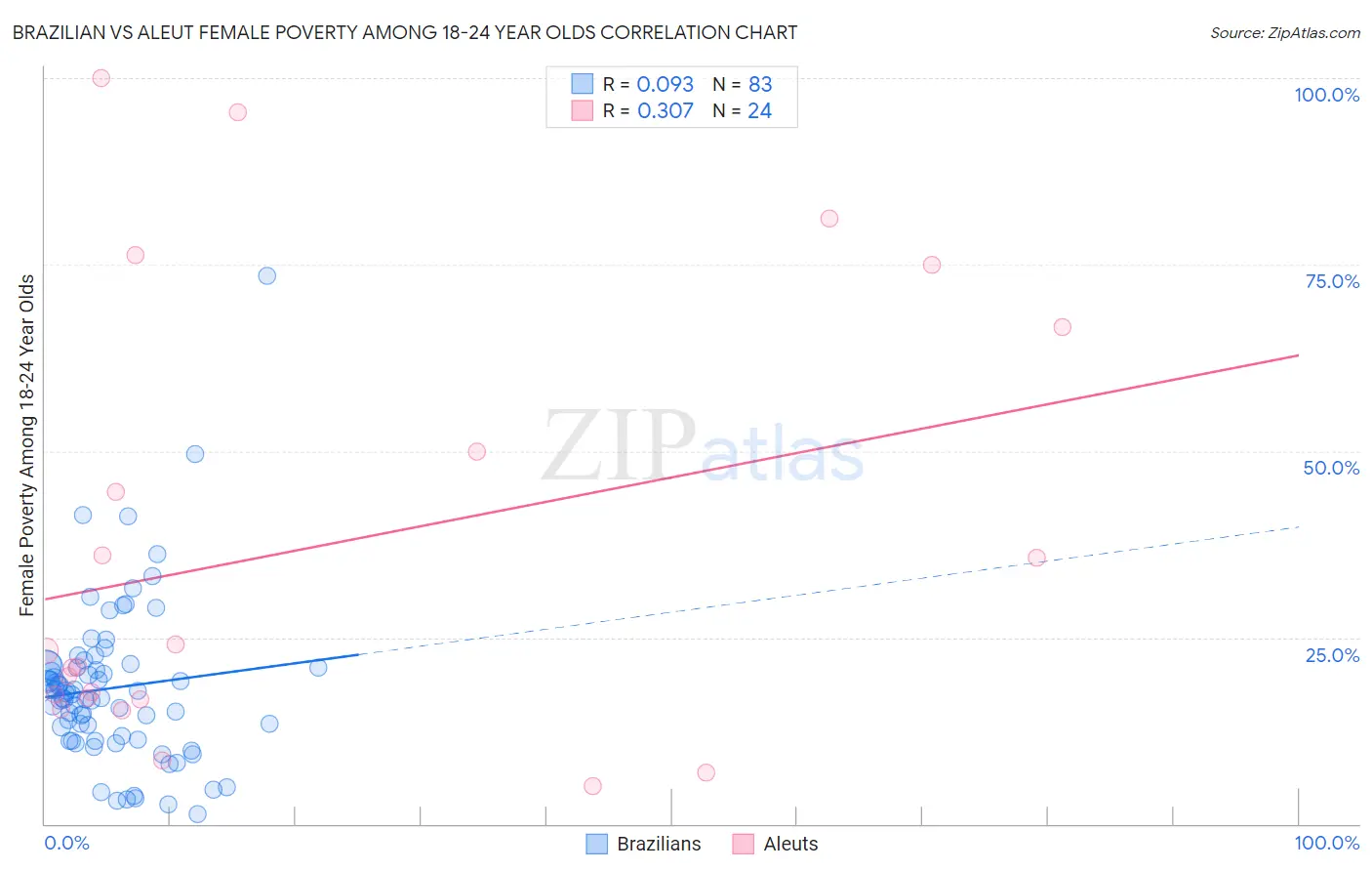 Brazilian vs Aleut Female Poverty Among 18-24 Year Olds