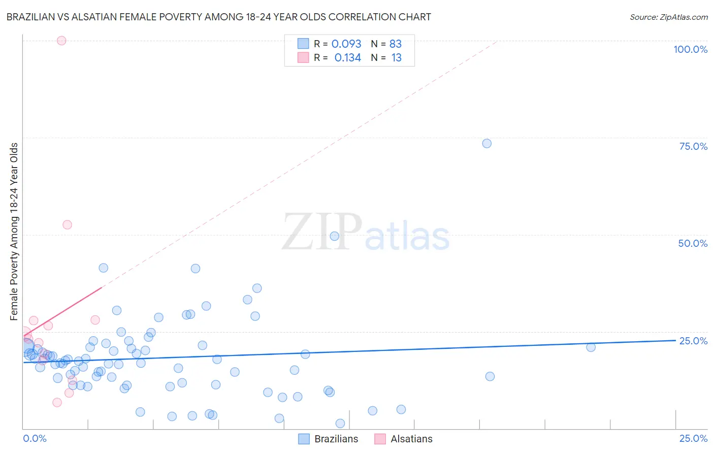 Brazilian vs Alsatian Female Poverty Among 18-24 Year Olds