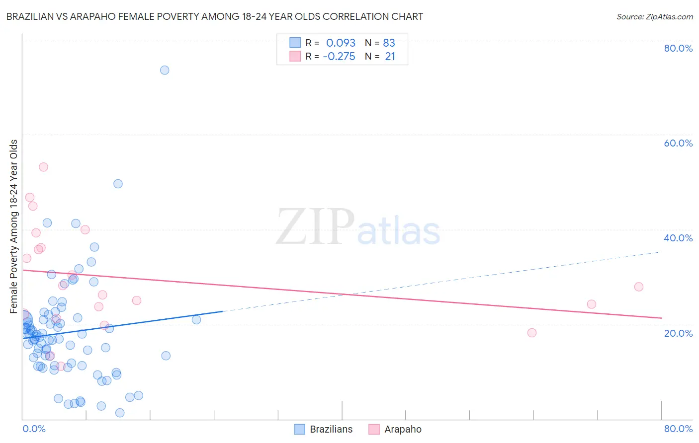 Brazilian vs Arapaho Female Poverty Among 18-24 Year Olds