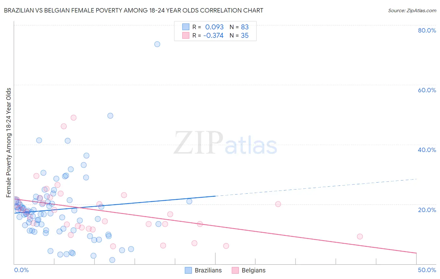 Brazilian vs Belgian Female Poverty Among 18-24 Year Olds