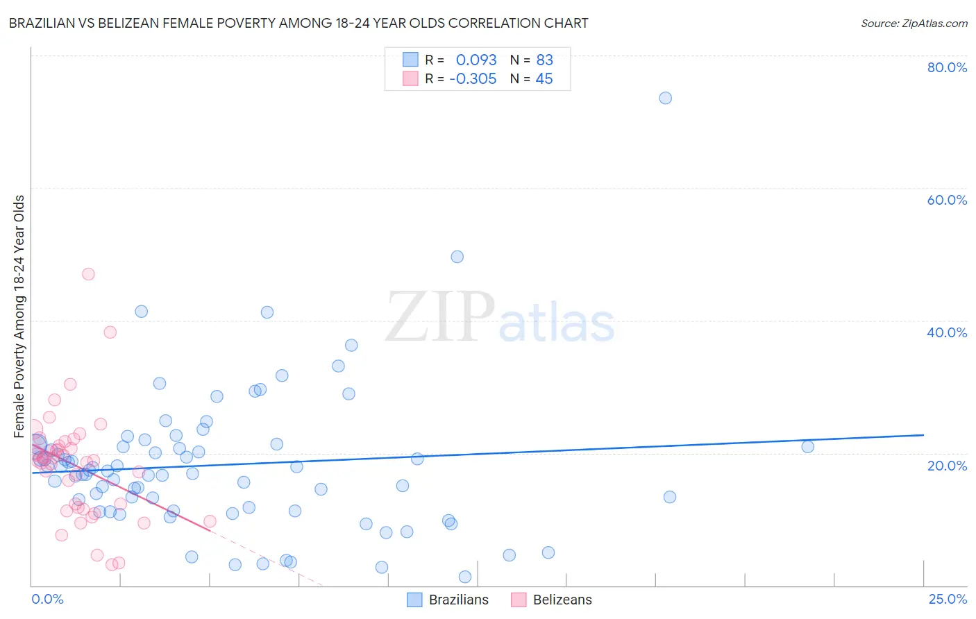 Brazilian vs Belizean Female Poverty Among 18-24 Year Olds