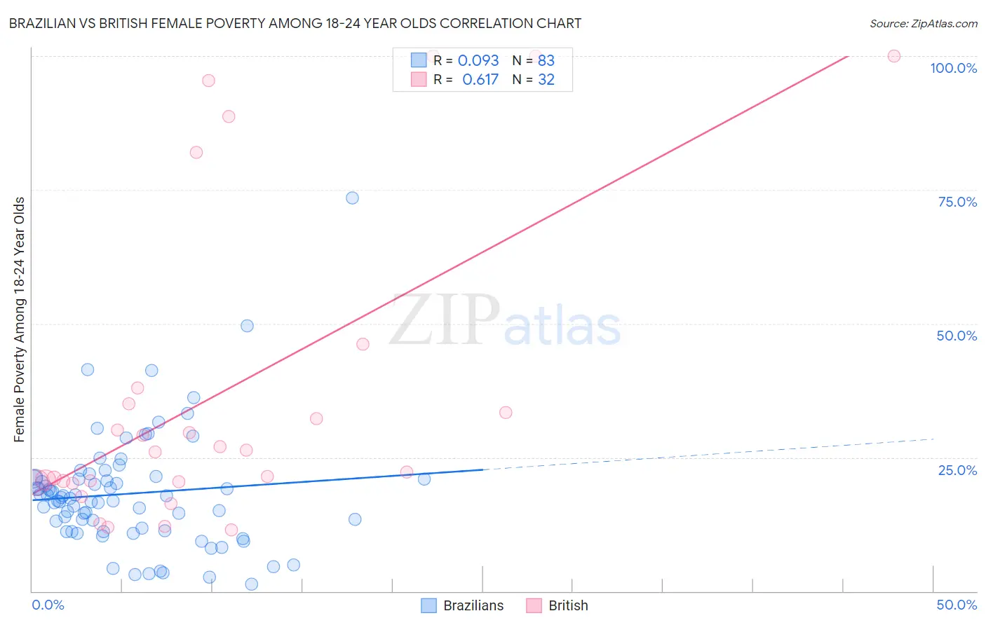 Brazilian vs British Female Poverty Among 18-24 Year Olds