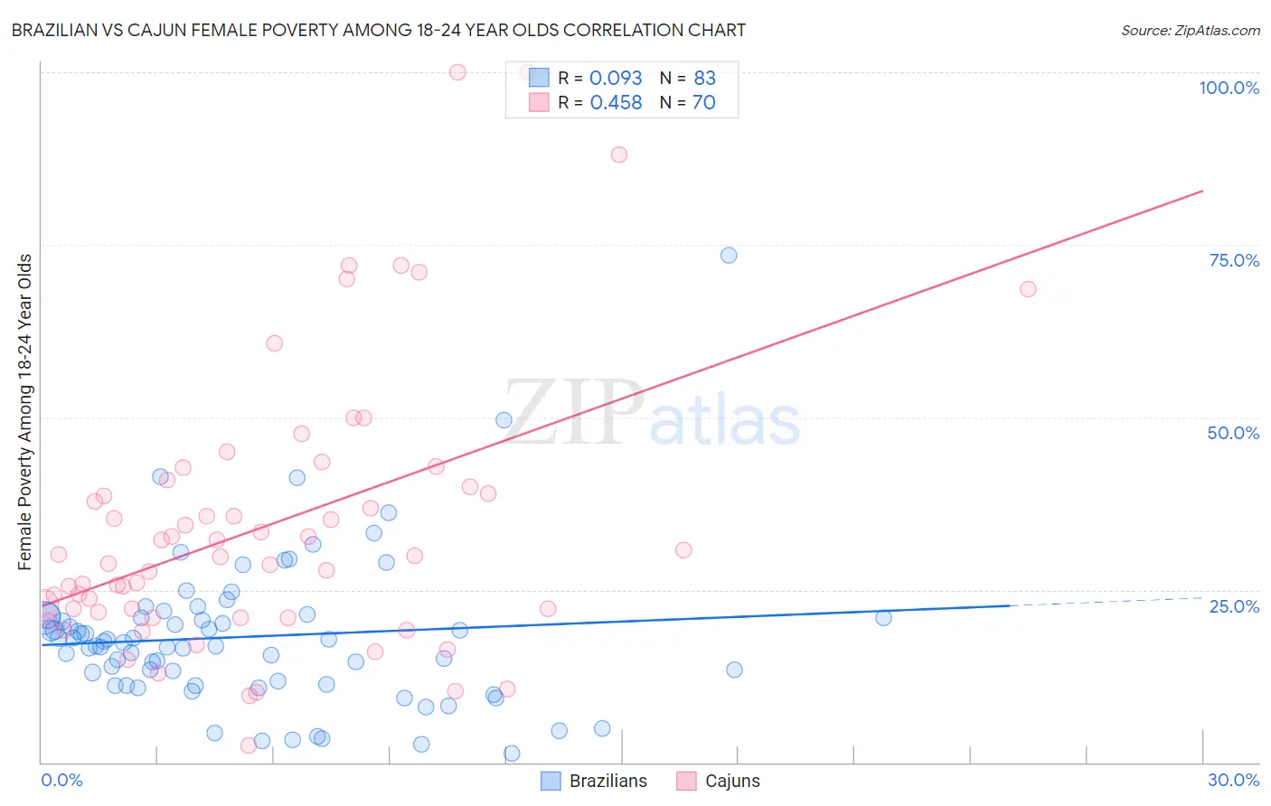 Brazilian vs Cajun Female Poverty Among 18-24 Year Olds