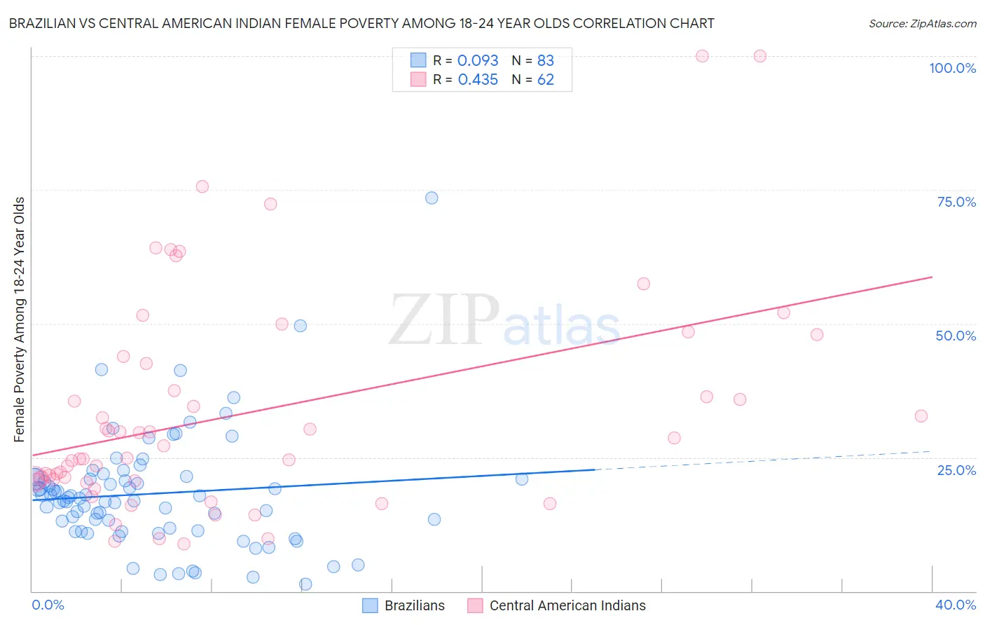 Brazilian vs Central American Indian Female Poverty Among 18-24 Year Olds