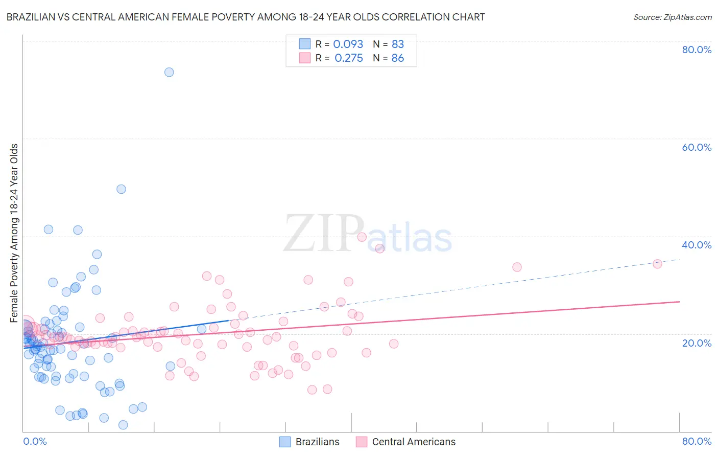 Brazilian vs Central American Female Poverty Among 18-24 Year Olds