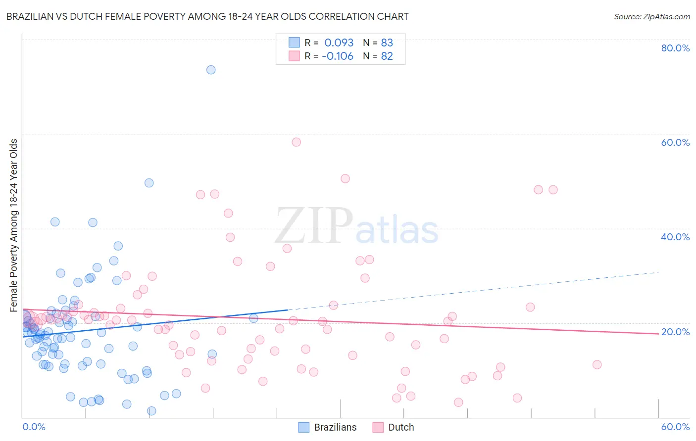 Brazilian vs Dutch Female Poverty Among 18-24 Year Olds