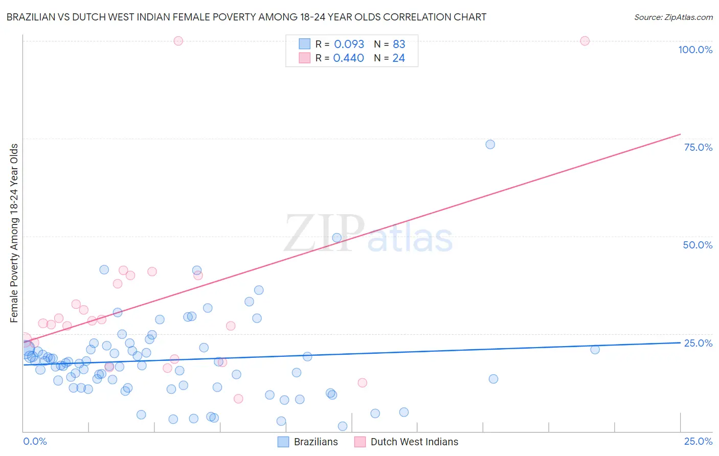 Brazilian vs Dutch West Indian Female Poverty Among 18-24 Year Olds