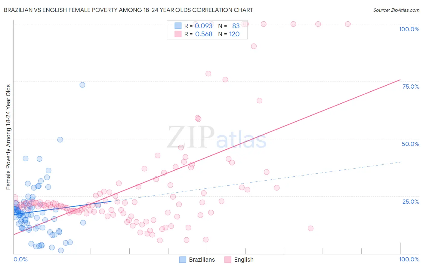 Brazilian vs English Female Poverty Among 18-24 Year Olds