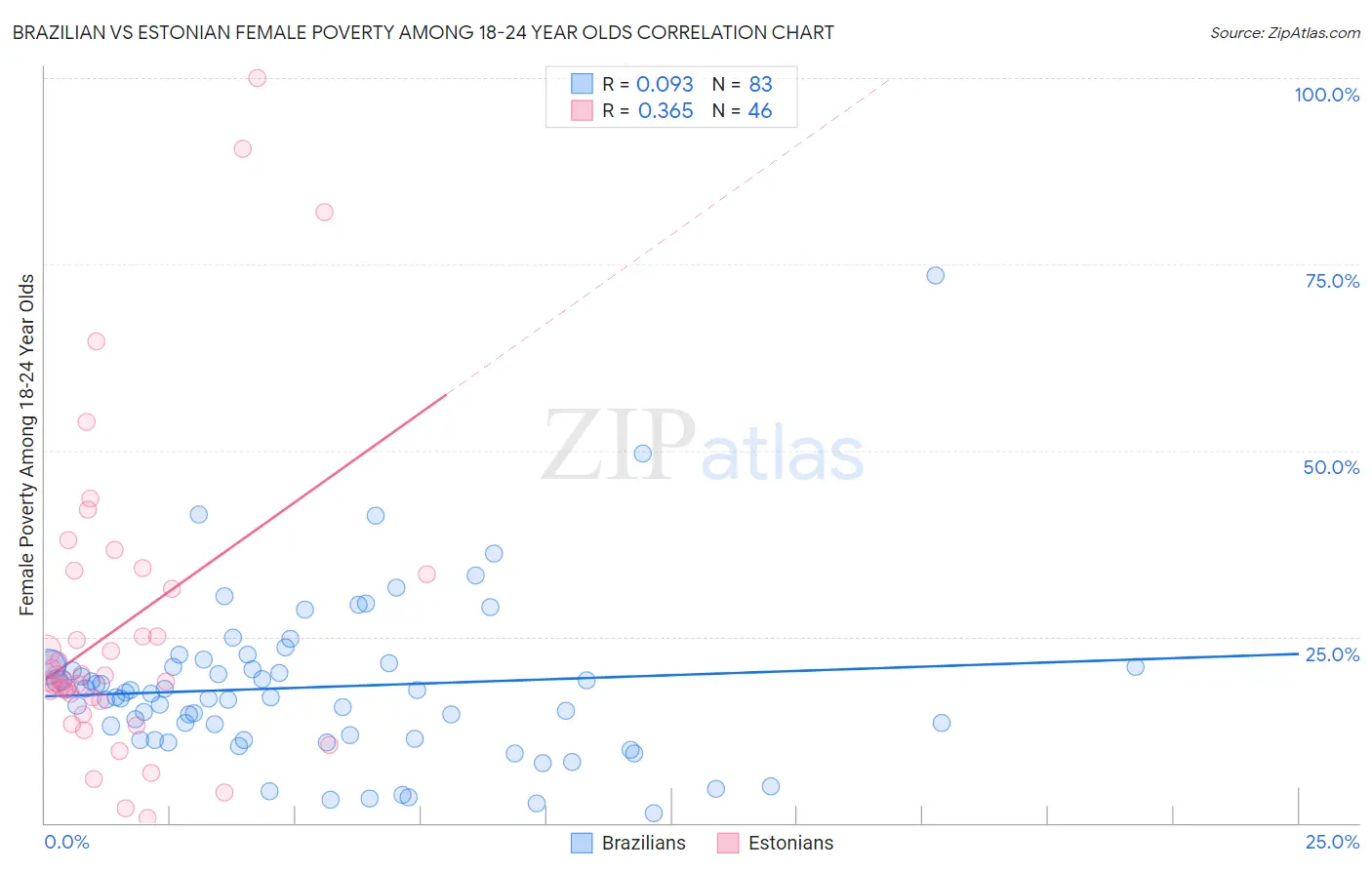 Brazilian vs Estonian Female Poverty Among 18-24 Year Olds