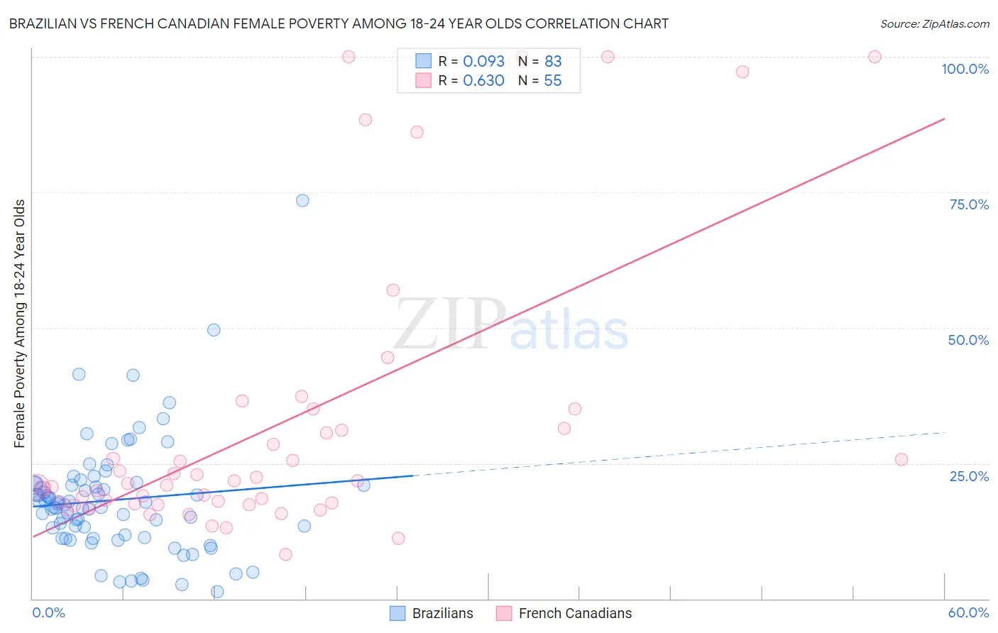 Brazilian vs French Canadian Female Poverty Among 18-24 Year Olds