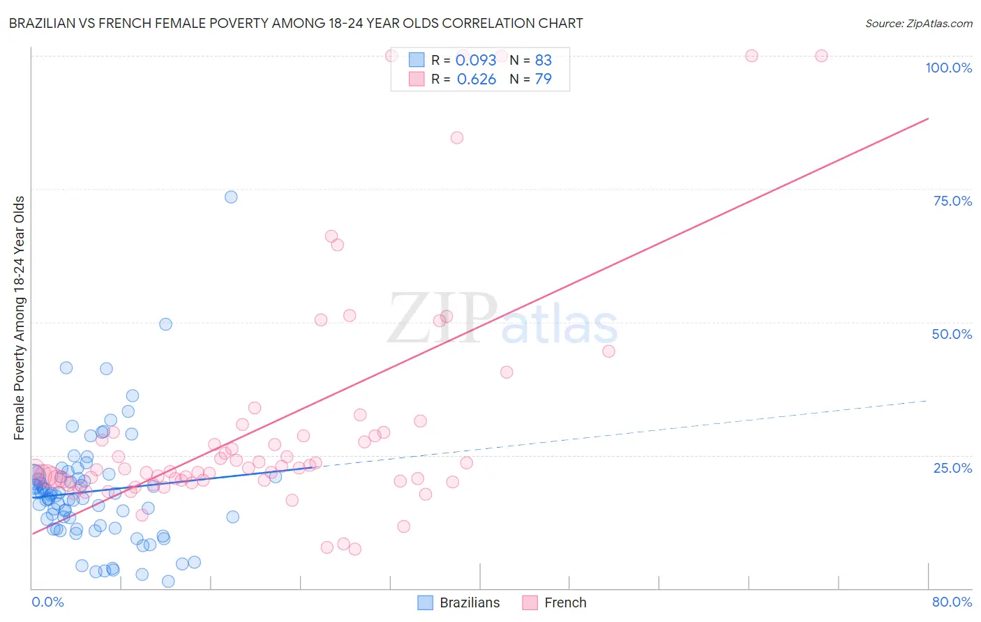 Brazilian vs French Female Poverty Among 18-24 Year Olds