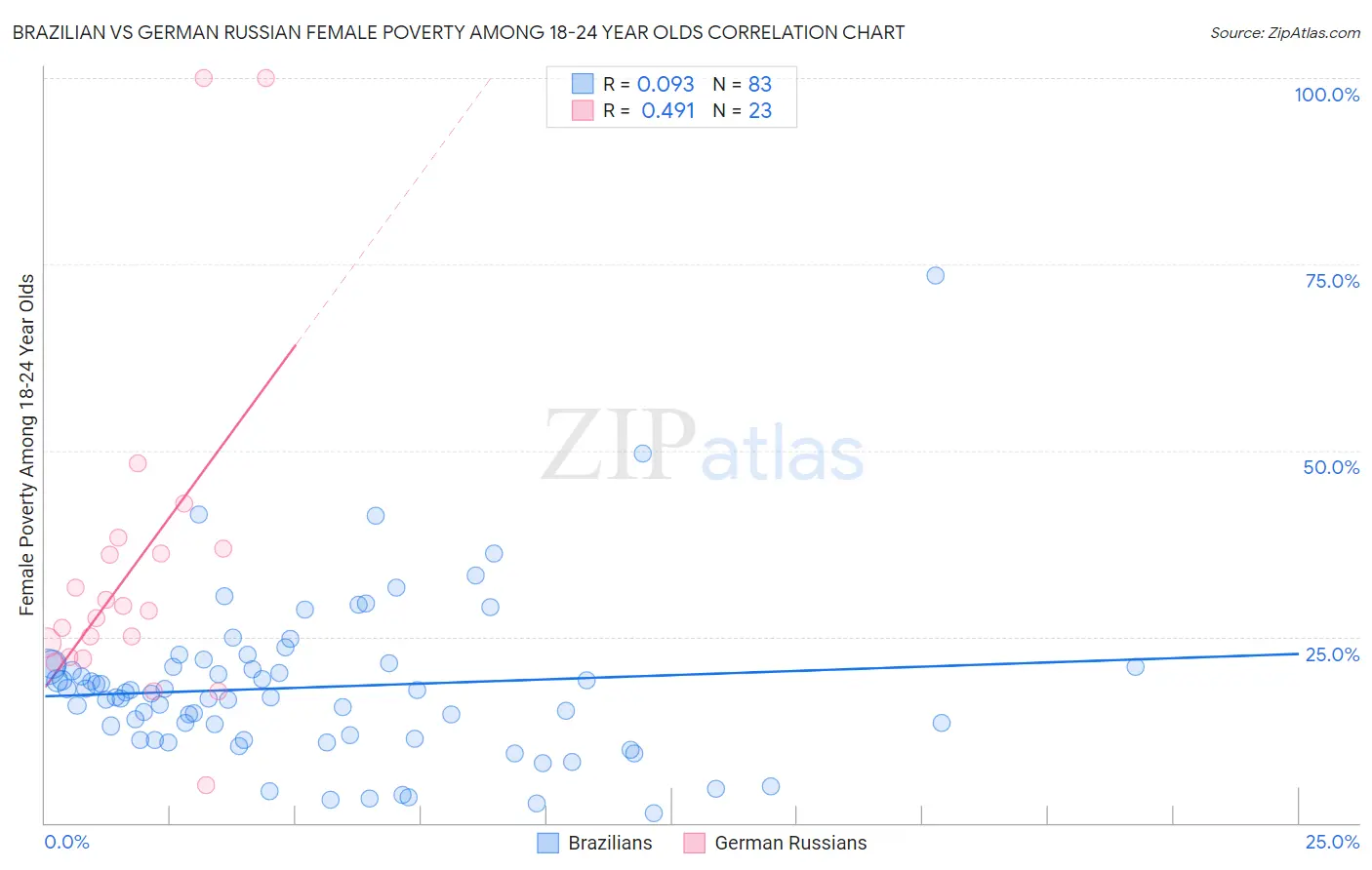 Brazilian vs German Russian Female Poverty Among 18-24 Year Olds