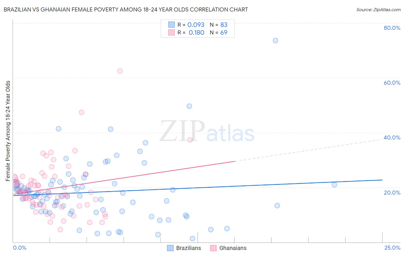 Brazilian vs Ghanaian Female Poverty Among 18-24 Year Olds