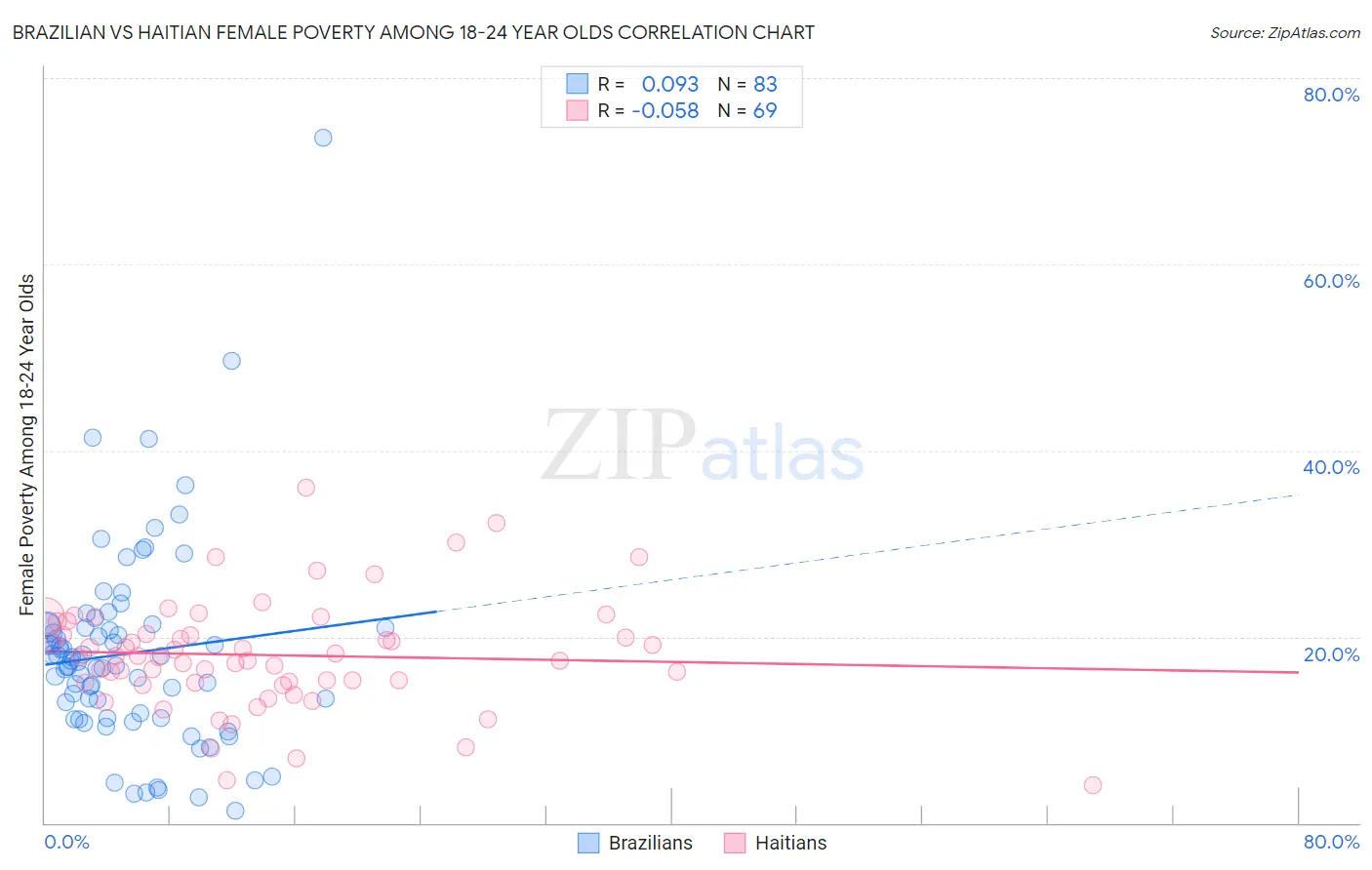 Brazilian vs Haitian Female Poverty Among 18-24 Year Olds