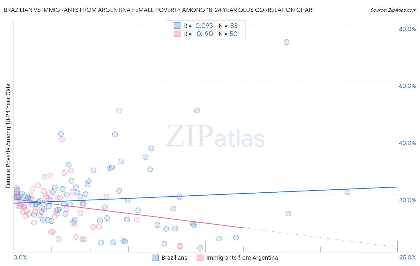 Brazilian vs Immigrants from Argentina Female Poverty Among 18-24 Year Olds