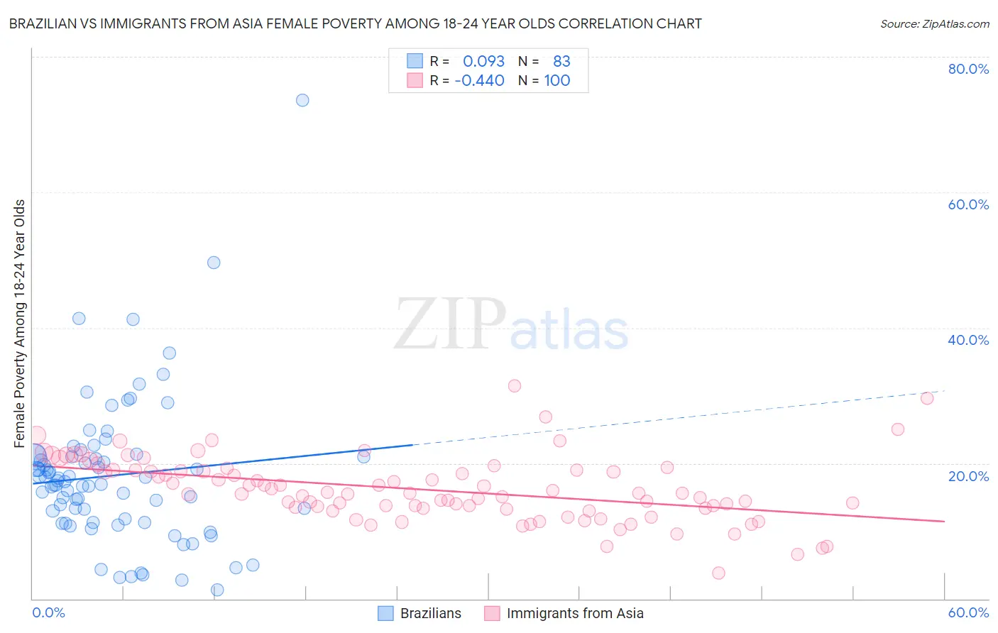 Brazilian vs Immigrants from Asia Female Poverty Among 18-24 Year Olds