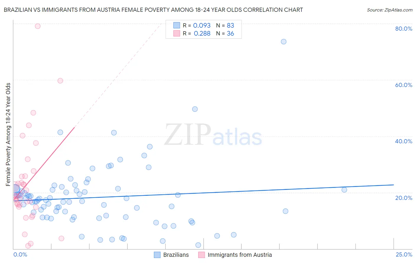 Brazilian vs Immigrants from Austria Female Poverty Among 18-24 Year Olds