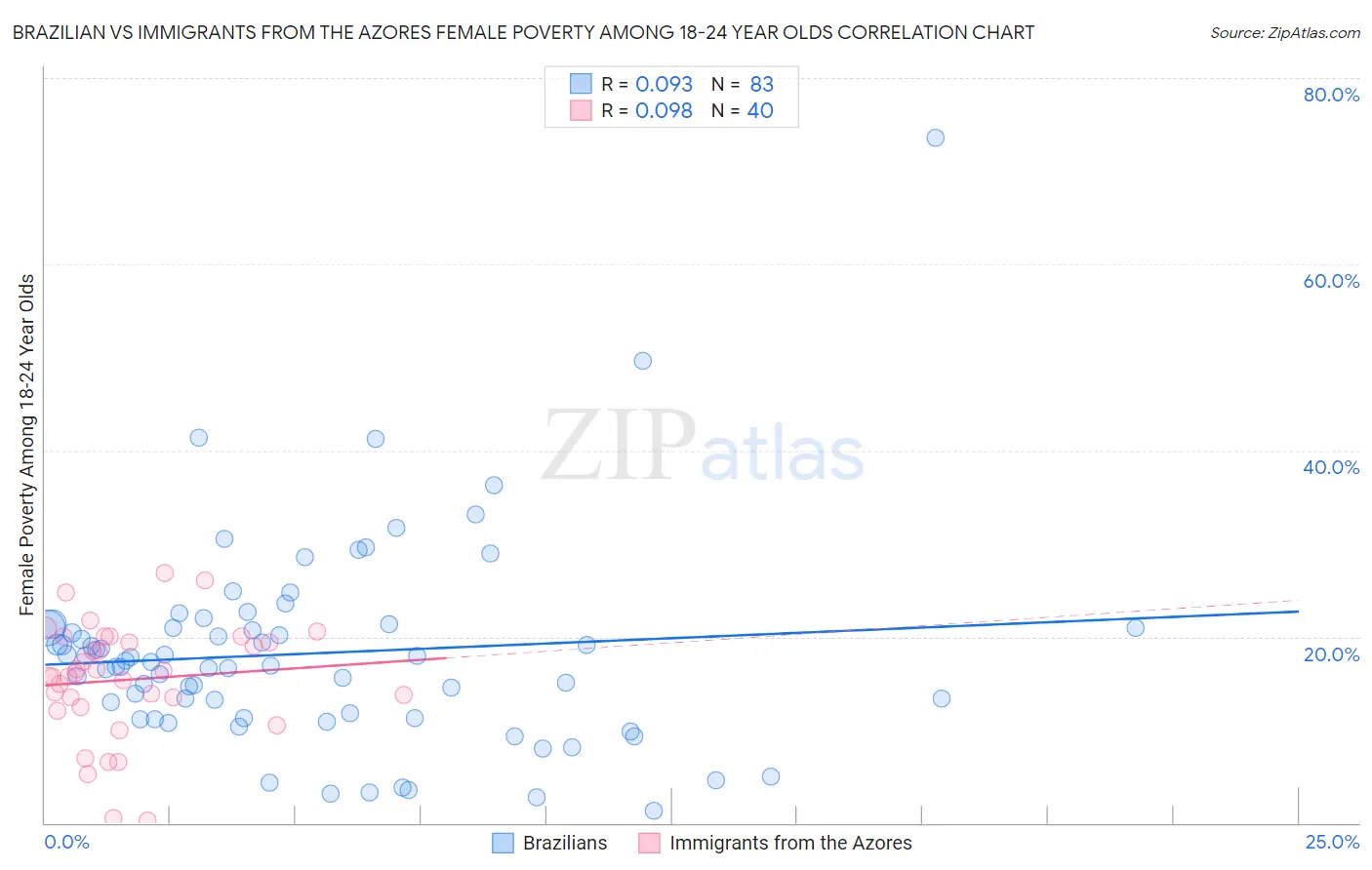 Brazilian vs Immigrants from the Azores Female Poverty Among 18-24 Year Olds