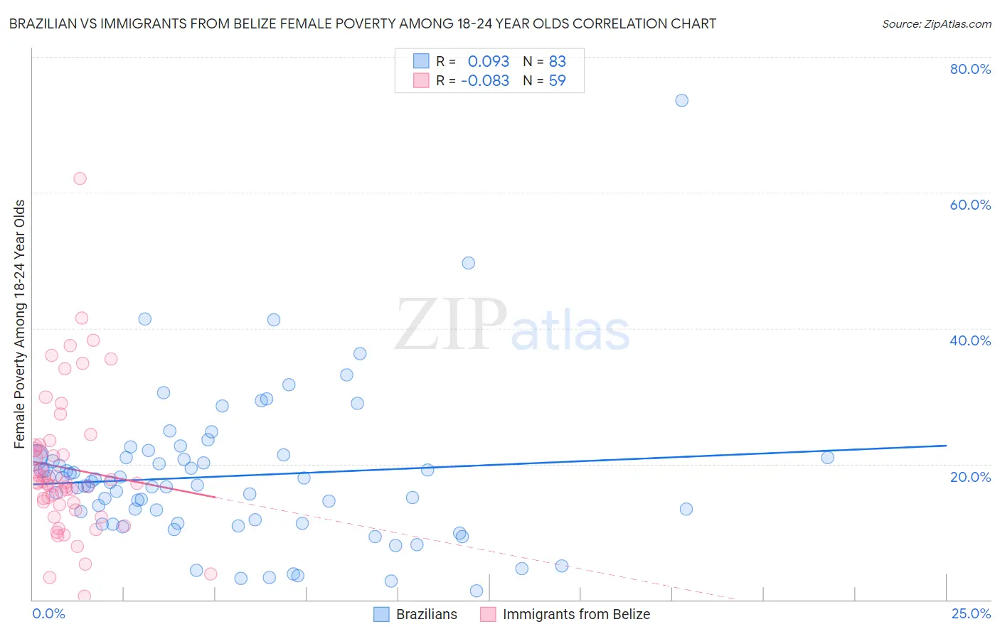 Brazilian vs Immigrants from Belize Female Poverty Among 18-24 Year Olds