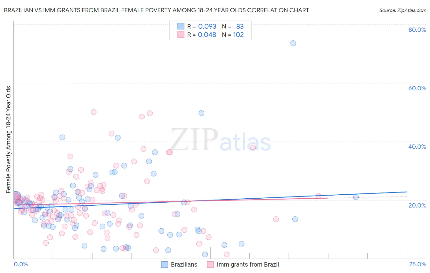 Brazilian vs Immigrants from Brazil Female Poverty Among 18-24 Year Olds