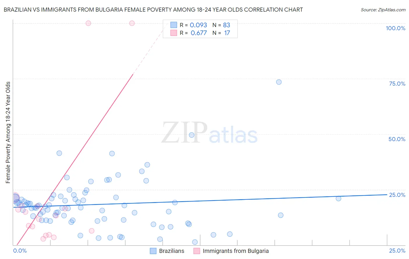 Brazilian vs Immigrants from Bulgaria Female Poverty Among 18-24 Year Olds