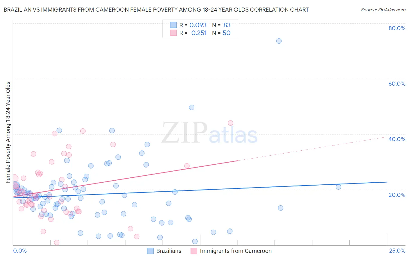Brazilian vs Immigrants from Cameroon Female Poverty Among 18-24 Year Olds