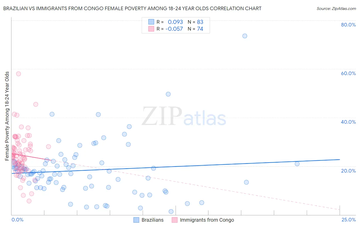 Brazilian vs Immigrants from Congo Female Poverty Among 18-24 Year Olds