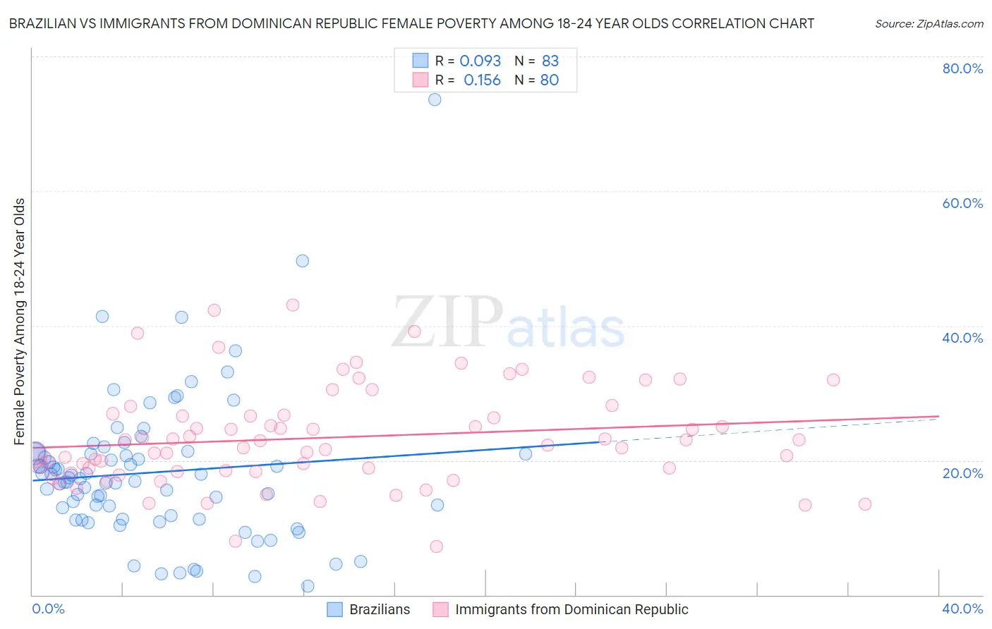 Brazilian vs Immigrants from Dominican Republic Female Poverty Among 18-24 Year Olds