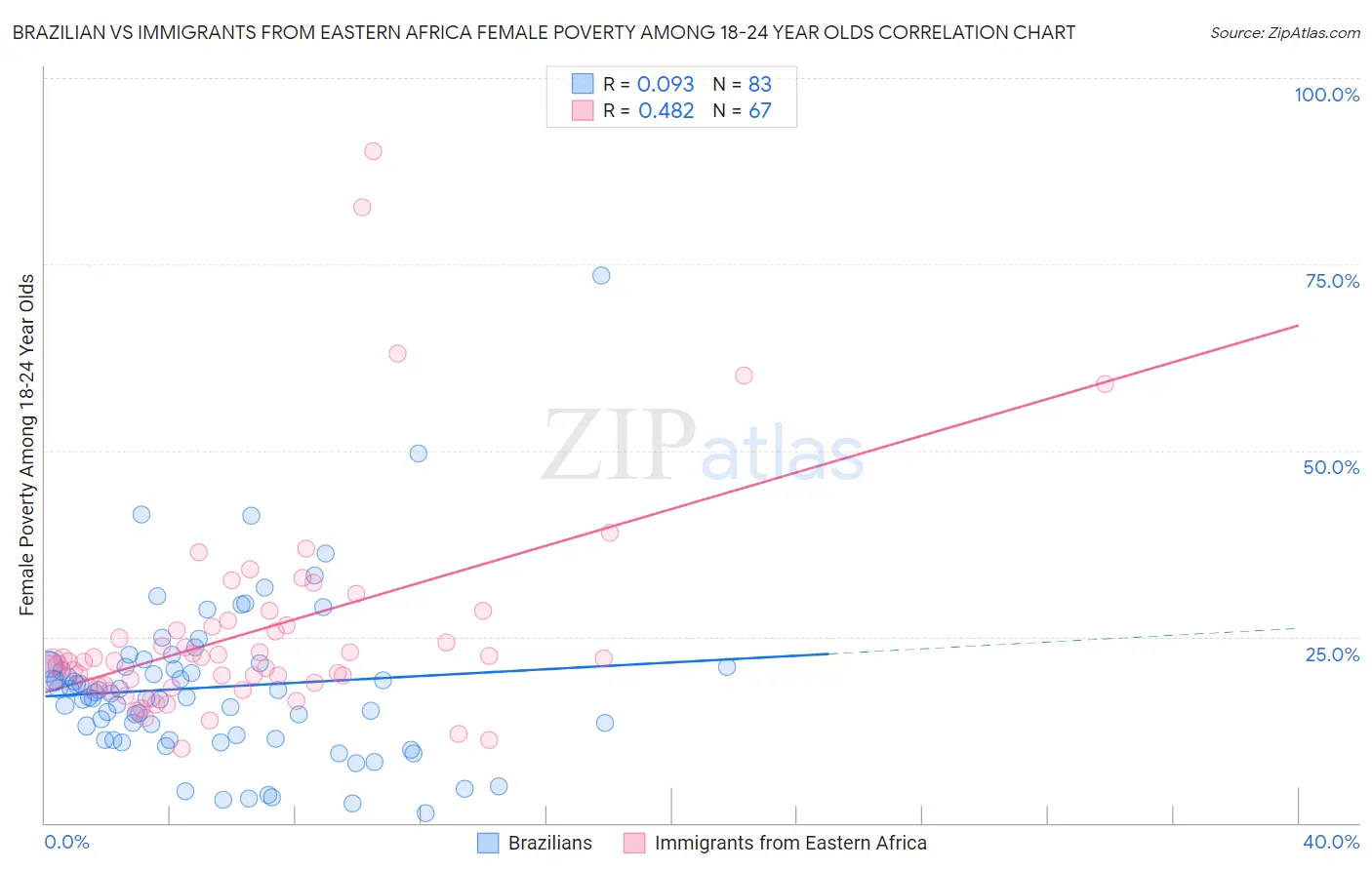 Brazilian vs Immigrants from Eastern Africa Female Poverty Among 18-24 Year Olds