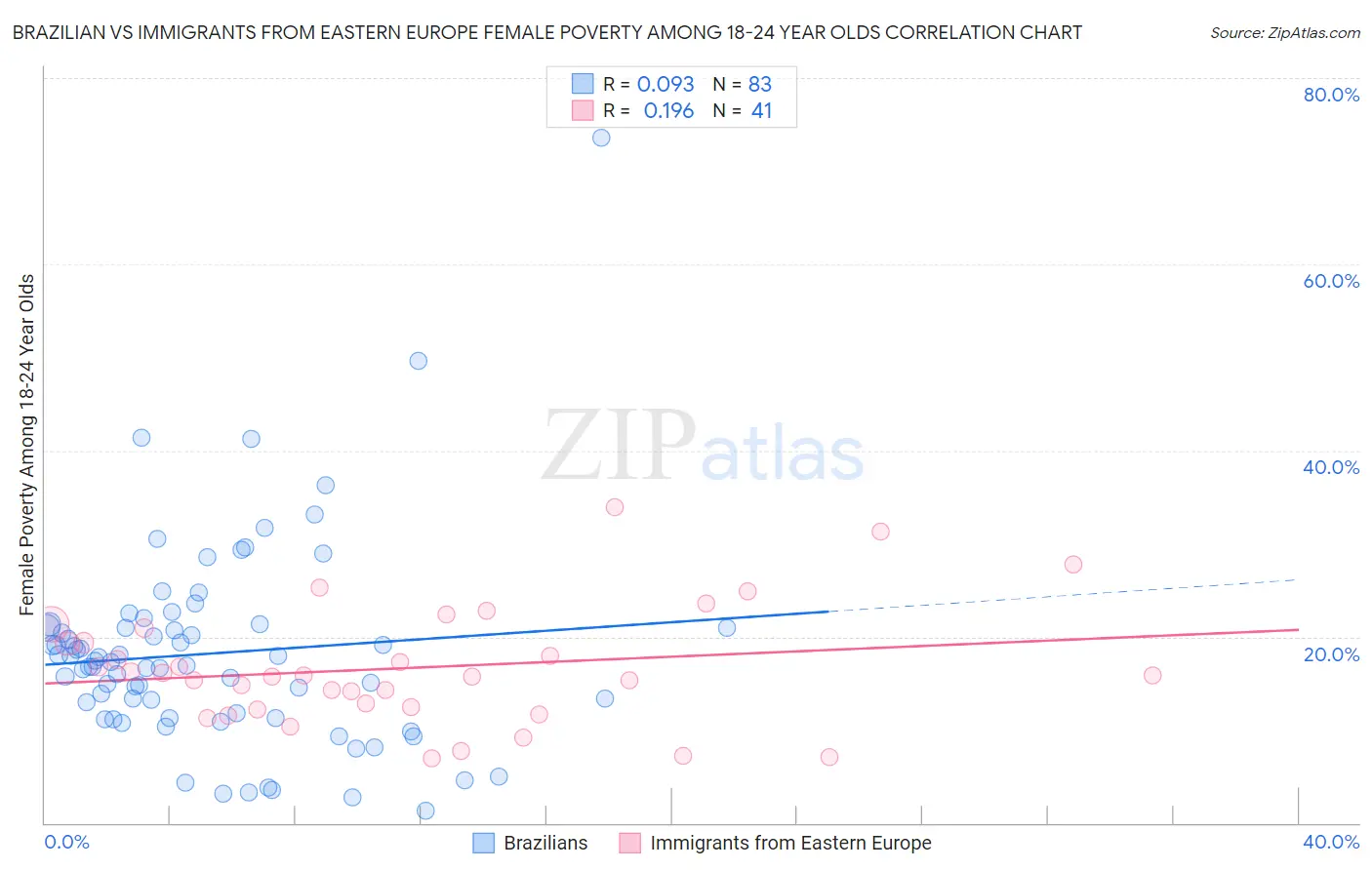 Brazilian vs Immigrants from Eastern Europe Female Poverty Among 18-24 Year Olds