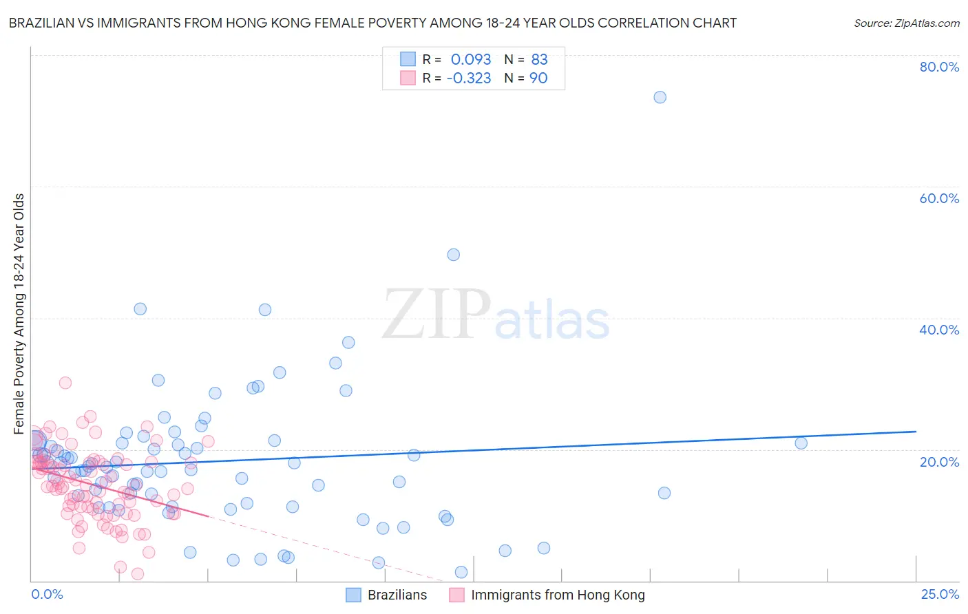 Brazilian vs Immigrants from Hong Kong Female Poverty Among 18-24 Year Olds