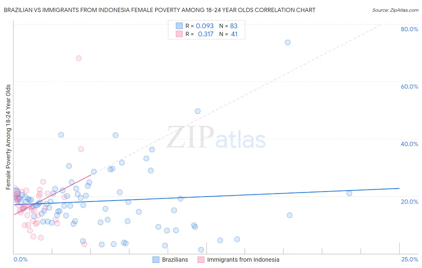 Brazilian vs Immigrants from Indonesia Female Poverty Among 18-24 Year Olds