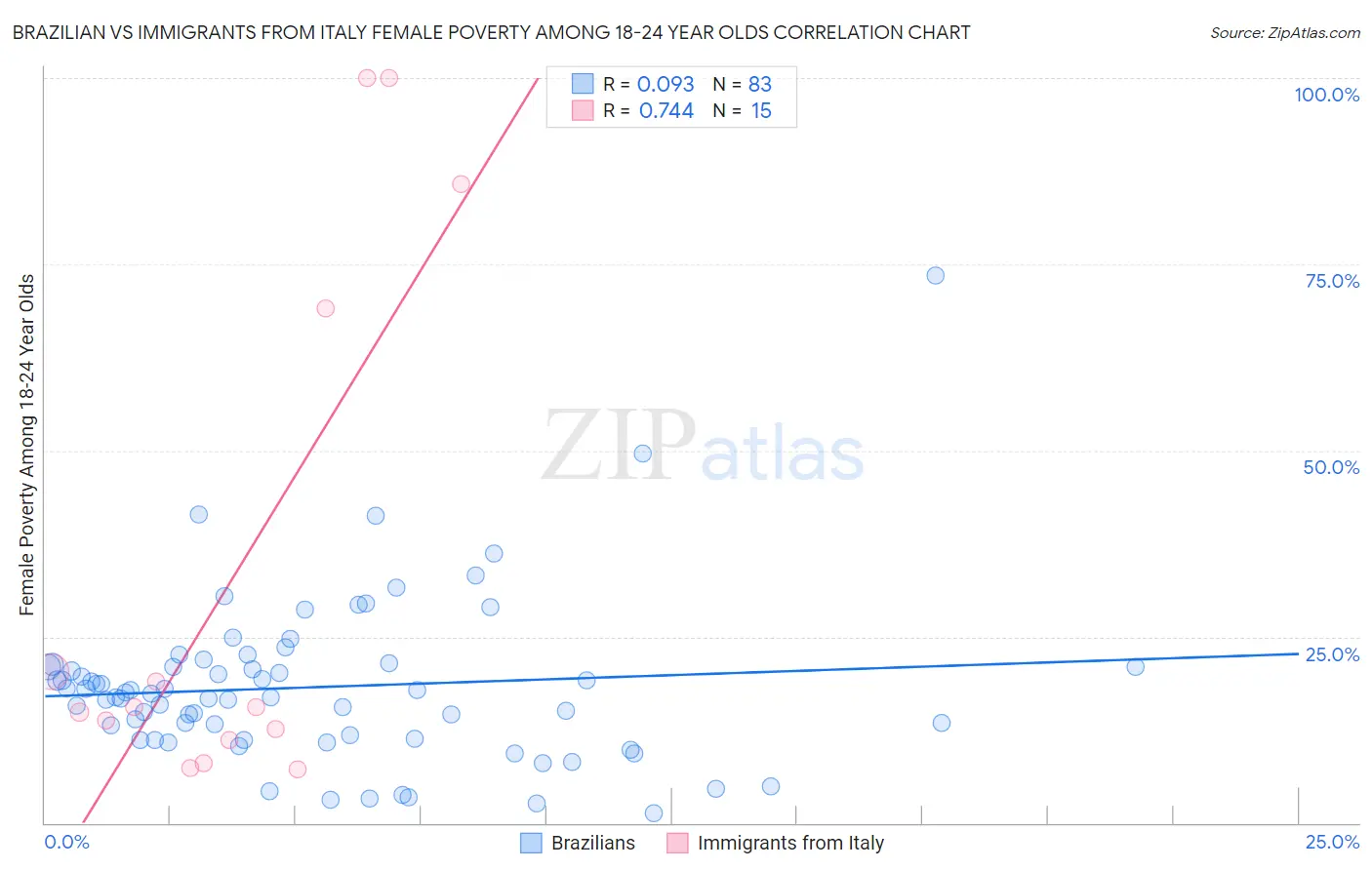 Brazilian vs Immigrants from Italy Female Poverty Among 18-24 Year Olds