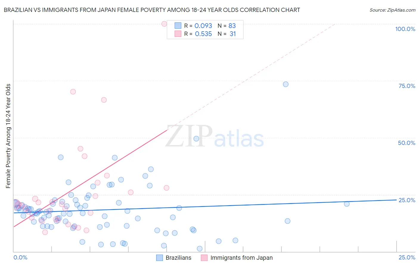 Brazilian vs Immigrants from Japan Female Poverty Among 18-24 Year Olds