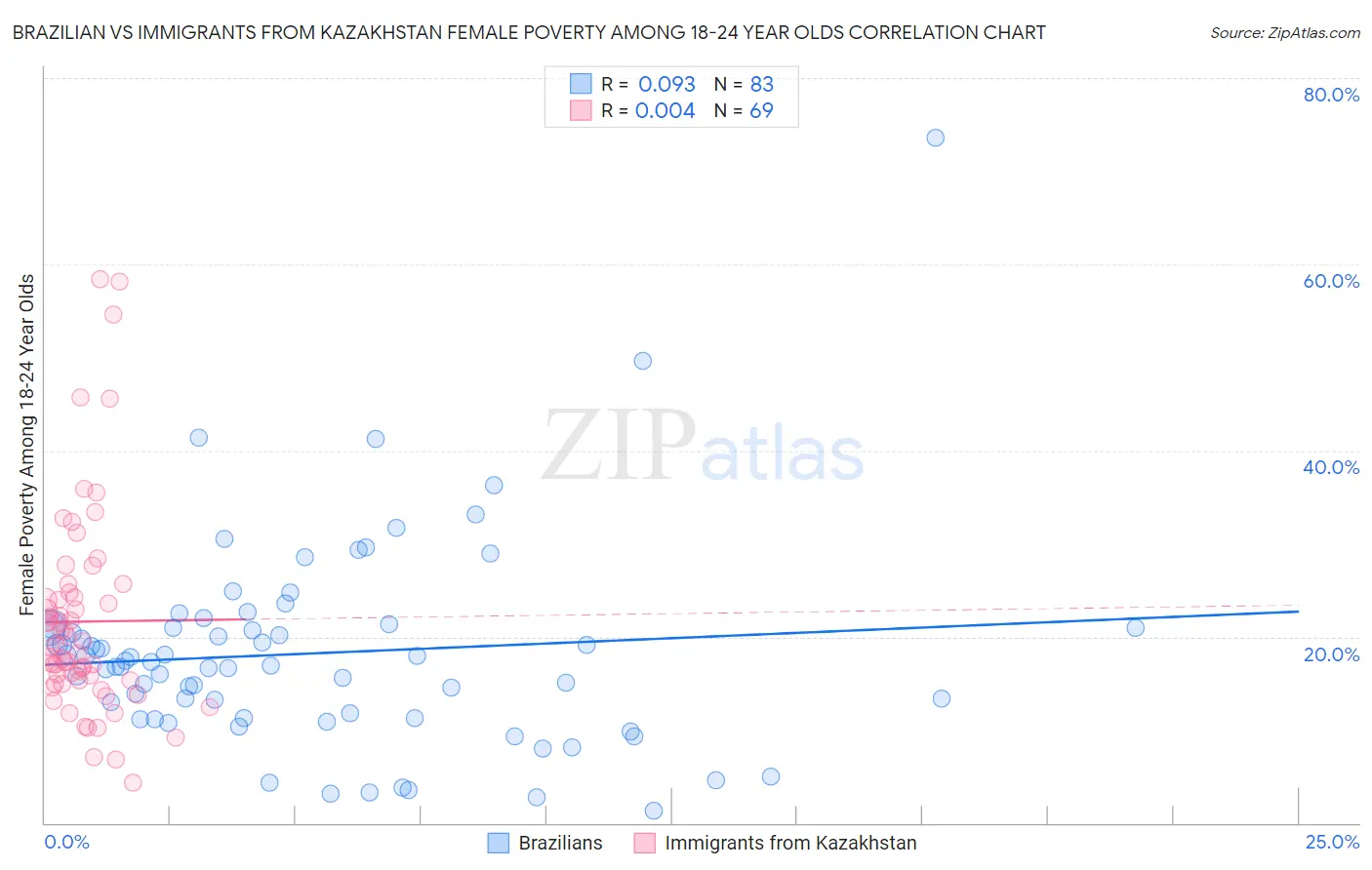 Brazilian vs Immigrants from Kazakhstan Female Poverty Among 18-24 Year Olds