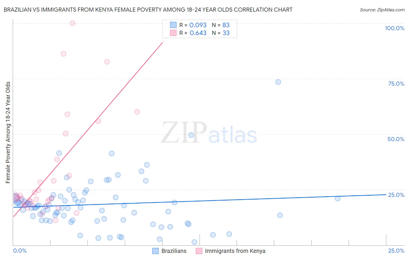 Brazilian vs Immigrants from Kenya Female Poverty Among 18-24 Year Olds