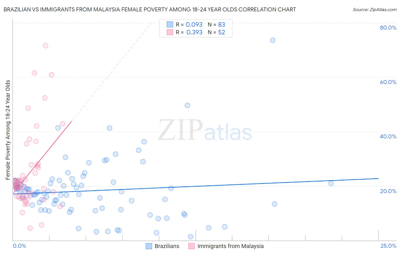 Brazilian vs Immigrants from Malaysia Female Poverty Among 18-24 Year Olds