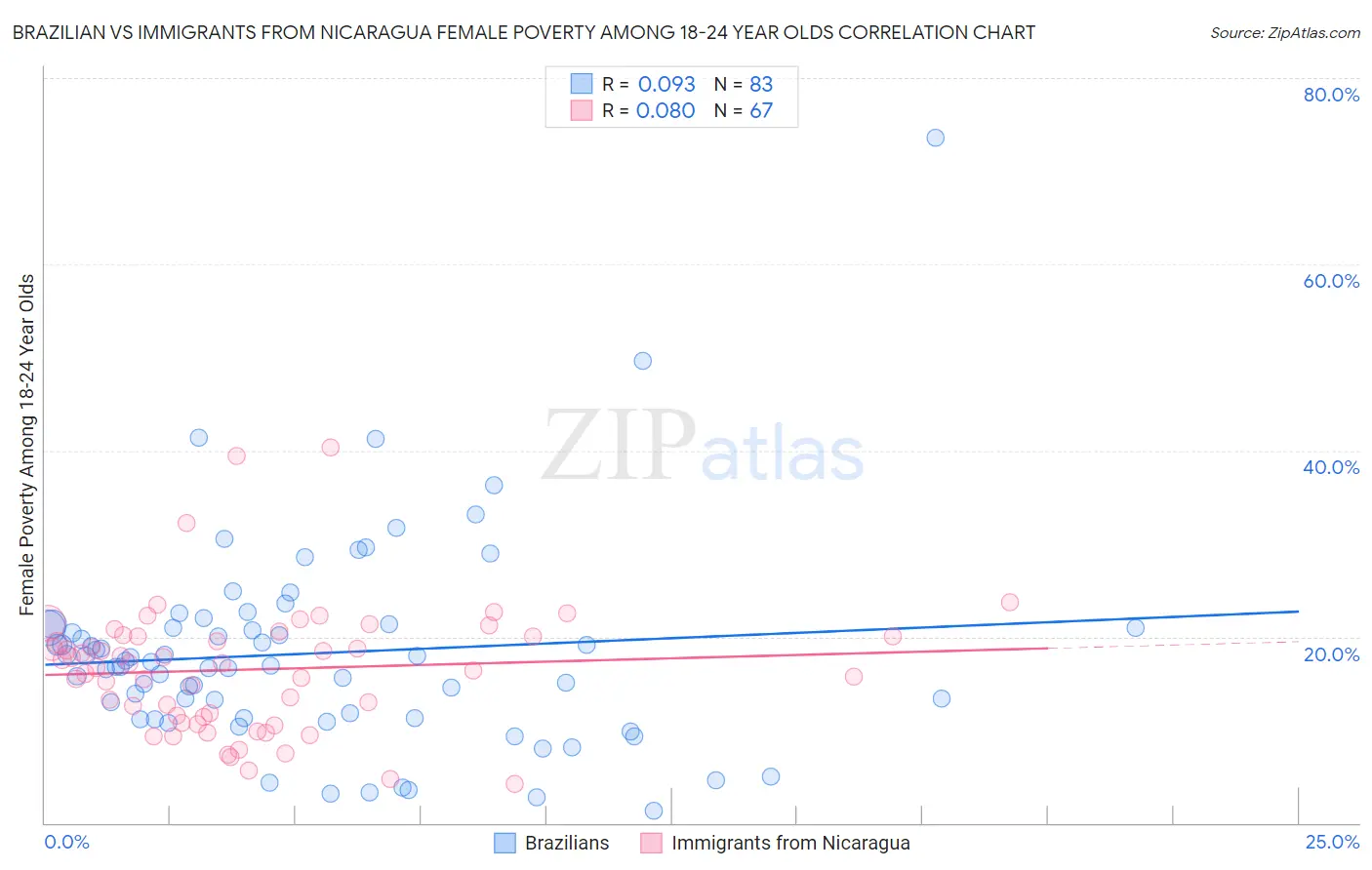 Brazilian vs Immigrants from Nicaragua Female Poverty Among 18-24 Year Olds