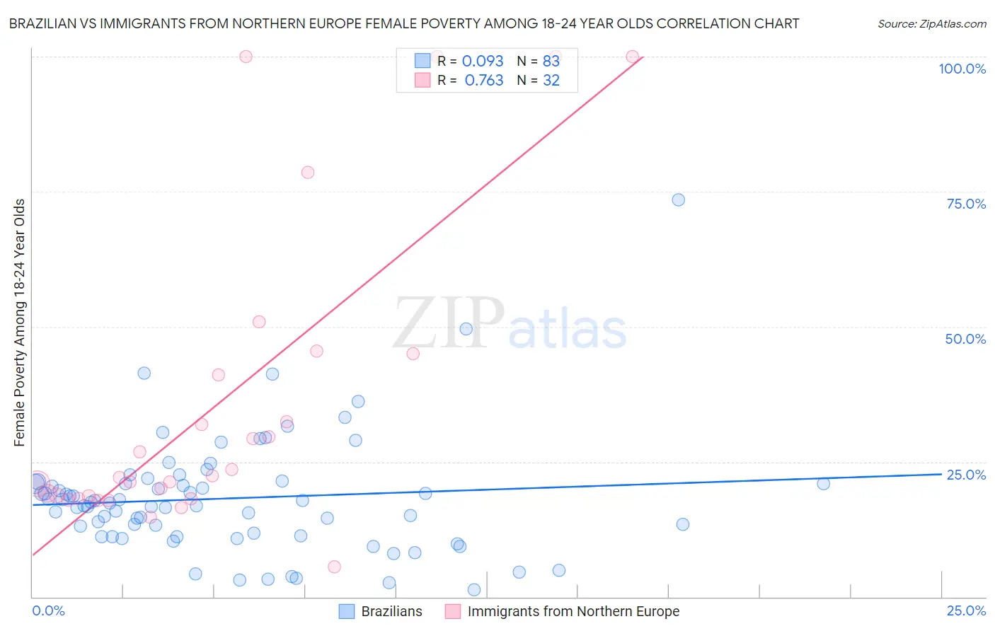 Brazilian vs Immigrants from Northern Europe Female Poverty Among 18-24 Year Olds