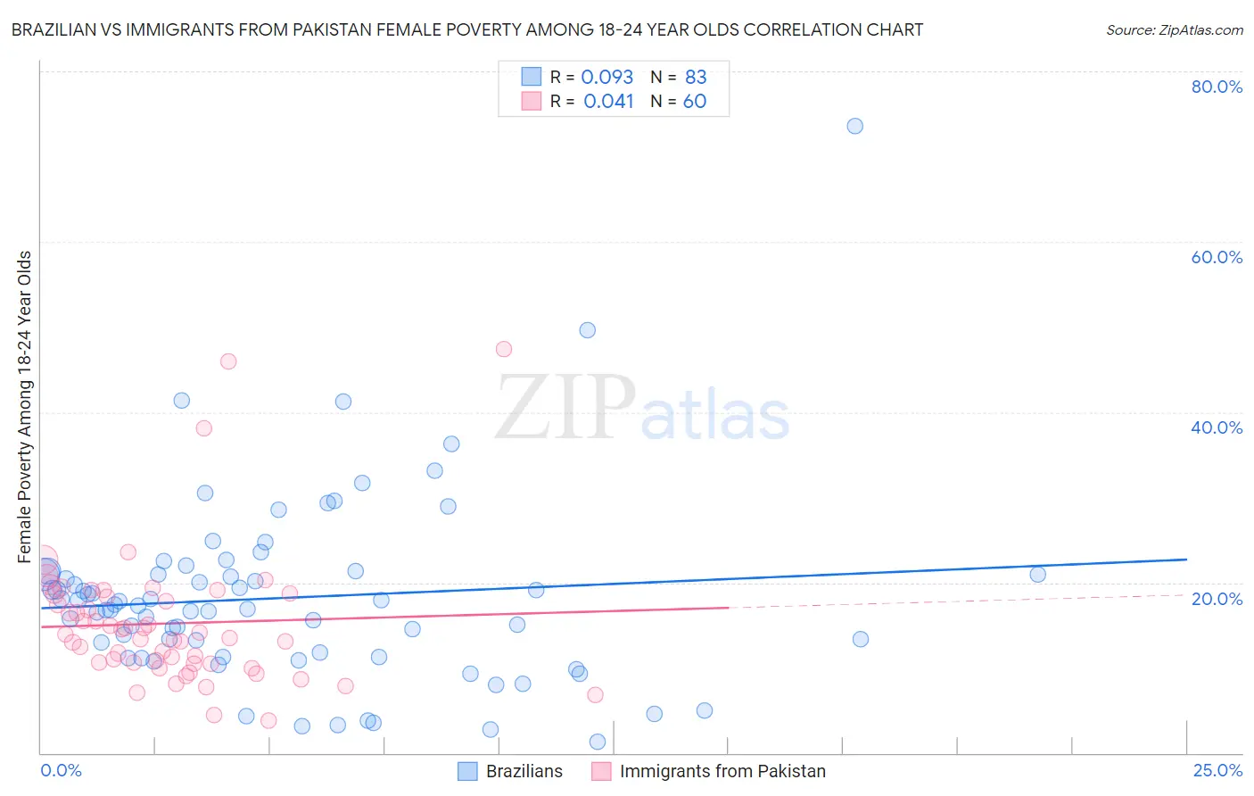 Brazilian vs Immigrants from Pakistan Female Poverty Among 18-24 Year Olds