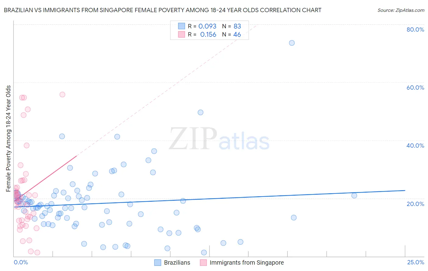 Brazilian vs Immigrants from Singapore Female Poverty Among 18-24 Year Olds