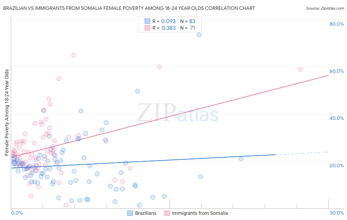 Brazilian vs Immigrants from Somalia Female Poverty Among 18-24 Year Olds