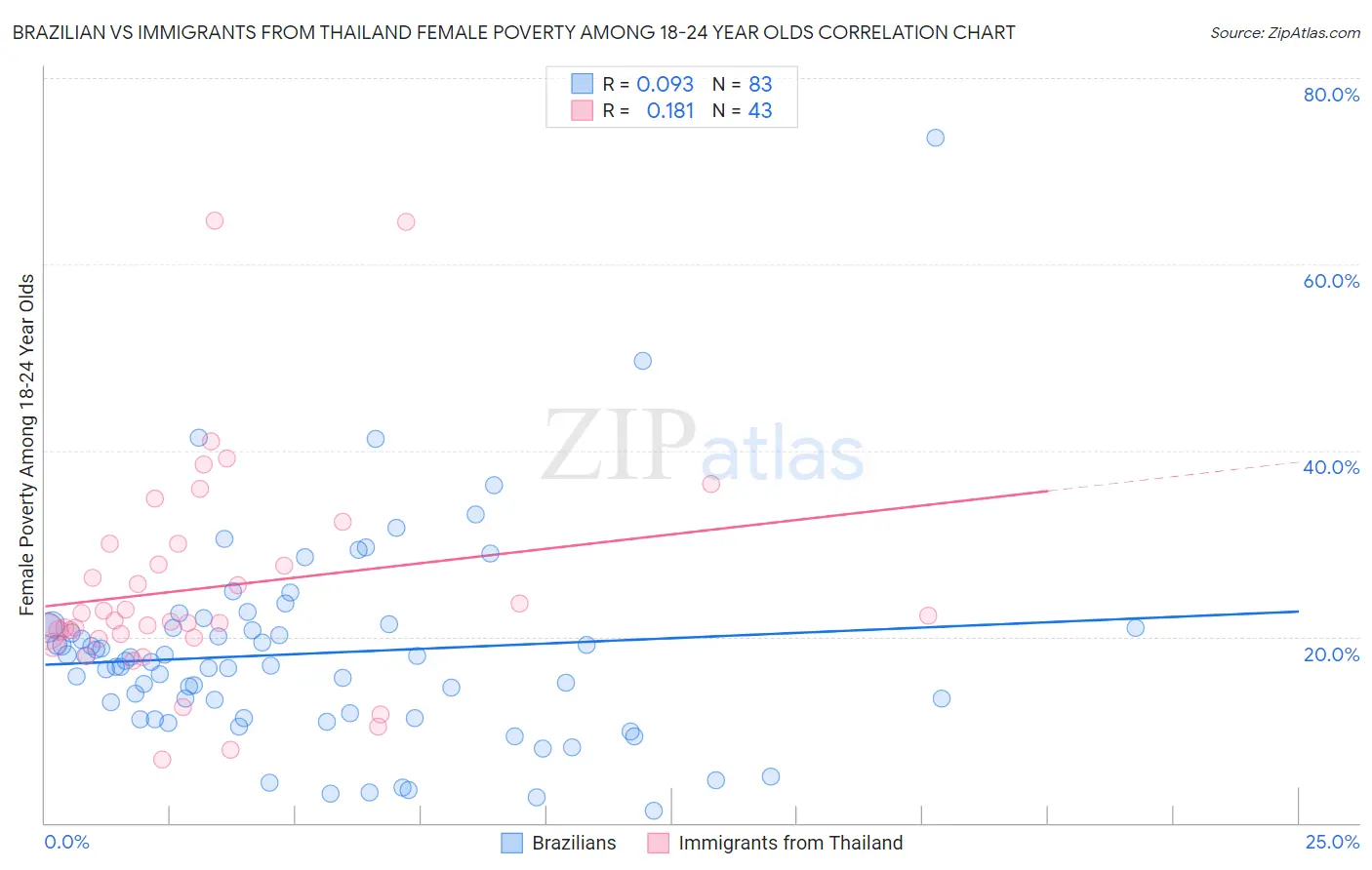 Brazilian vs Immigrants from Thailand Female Poverty Among 18-24 Year Olds