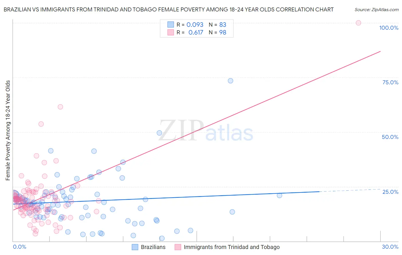 Brazilian vs Immigrants from Trinidad and Tobago Female Poverty Among 18-24 Year Olds